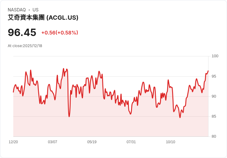 羅斯資本看好Arch Capital (ACGL) 盈利超預期 但增長前景堪憂