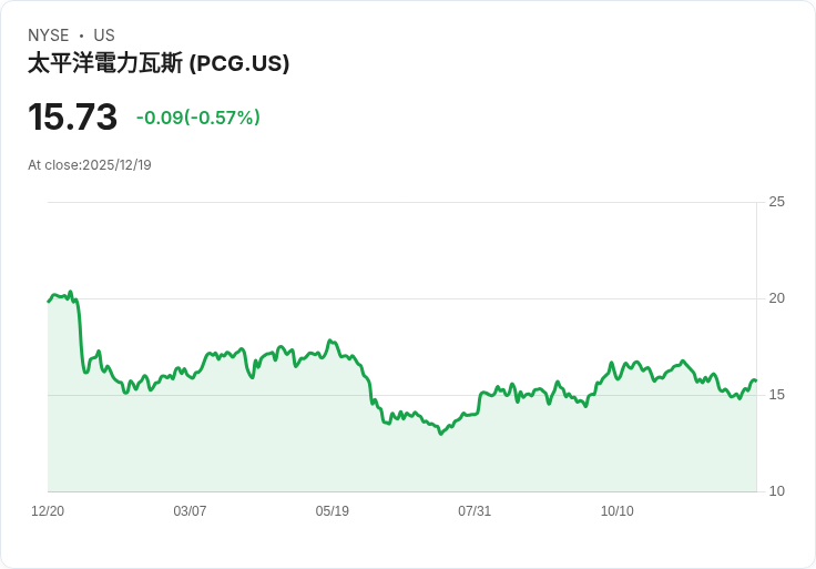 證券分析師下調PG&E公司目標價，維持「平衡評級」引發市場關注！