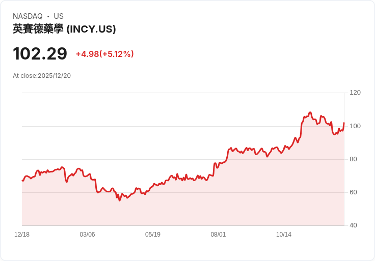 【02:12 即時新聞】Incyte (INCY) 股價大漲逾5％ 歐盟核准Minjuvi新適應症利多激勵