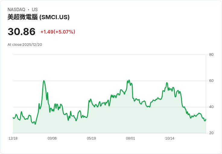 【02:21 即時新聞】Super Micro Computer (SMCI) 盤中大漲5％ 技術指標動能翻多