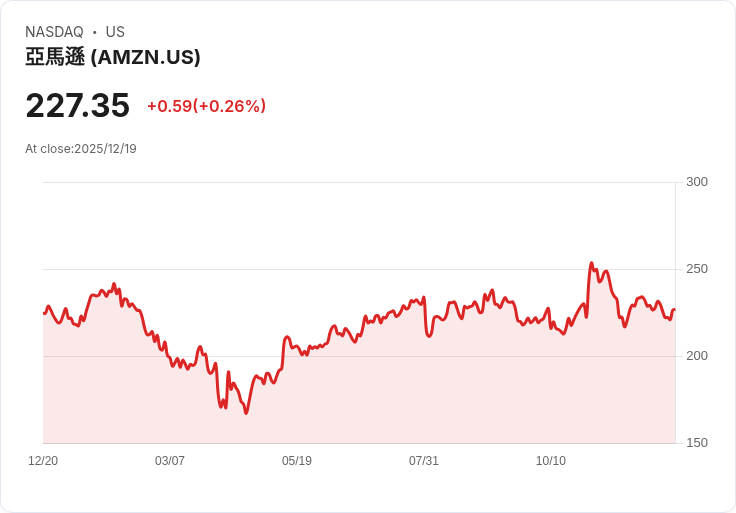 阿里巴巴驚艷2025年,成為零售股年度最佳表現者!