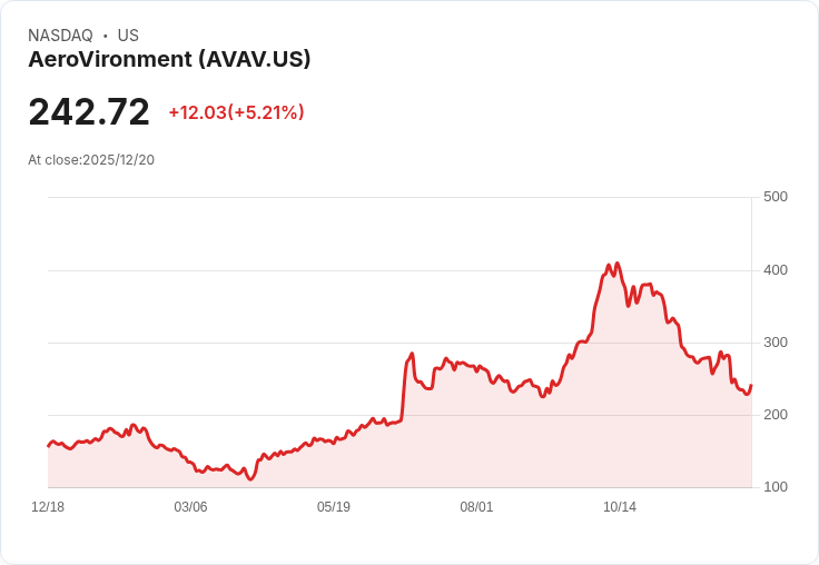 【00:36 即時新聞】AeroVironment (AVAV) 強漲5％ 受美軍無人系統預算大幅提升利多激勵
