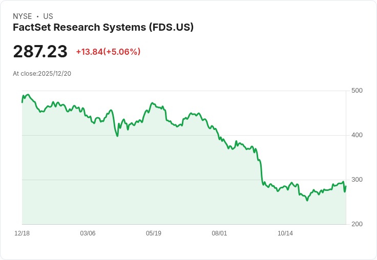 【04:32 即時新聞】FactSet Research Systems (FDS)大漲5％：Q1財報優於預期、AI新策略獲肯定