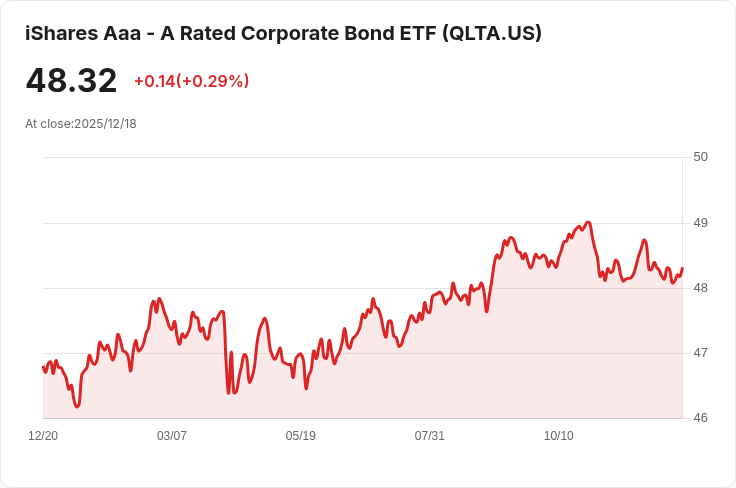 iShares Aaa - A 評級企業債ETF 宣佈每月分配金 $0.1758，收益率4.55％！