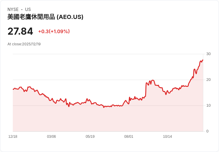 美股消費零售兩大板塊分化：服飾領漲、電商巨頭表現失速，投資機會再現？