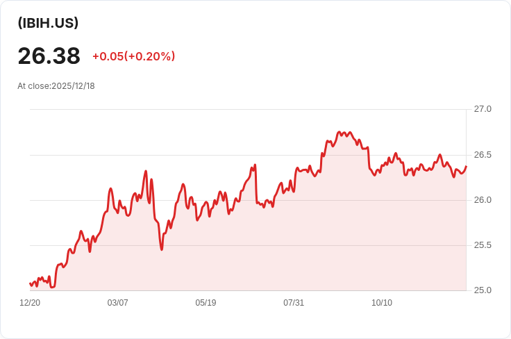 iShares iBonds 2031年到期TIPS ETF 宣佈季度配息0.3050美元！