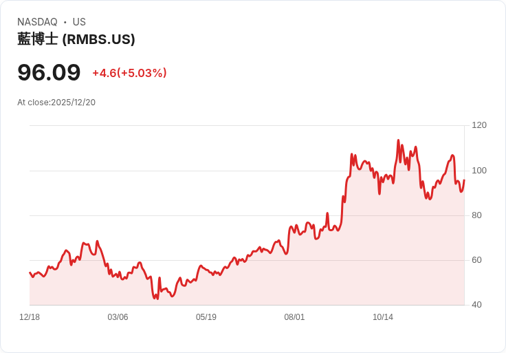【00:32 即時新聞】Rambus (RMBS) 盤中大漲 5.03％ 技術面多頭動能增強