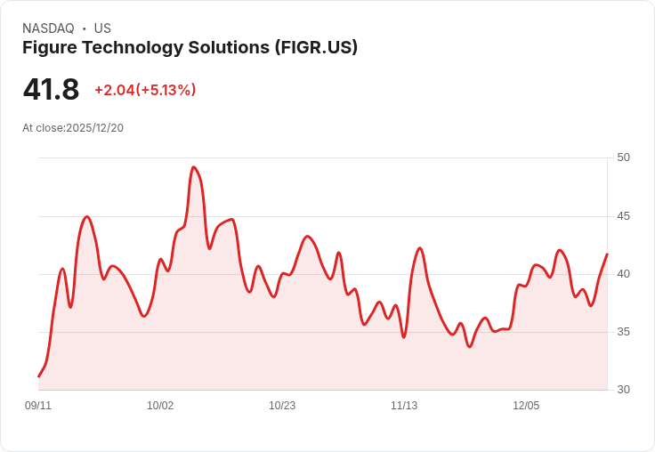 【00:10 即時新聞】Figure Technology Solutions（FIGR）勁揚5.13％ 技術指標全面翻多