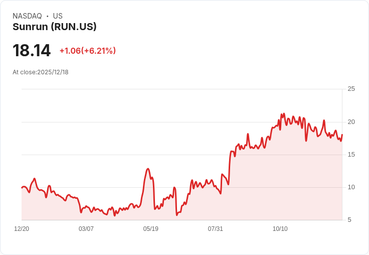 震撼!Sunrun (RUN) 股價飆升6.2%,分析師看好2026年前景!