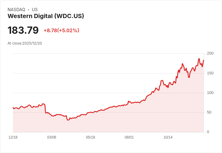 【04:11 即時新聞】Western Digital(WDC)急漲5.01％　受Micron財報提振記憶體族群走強
