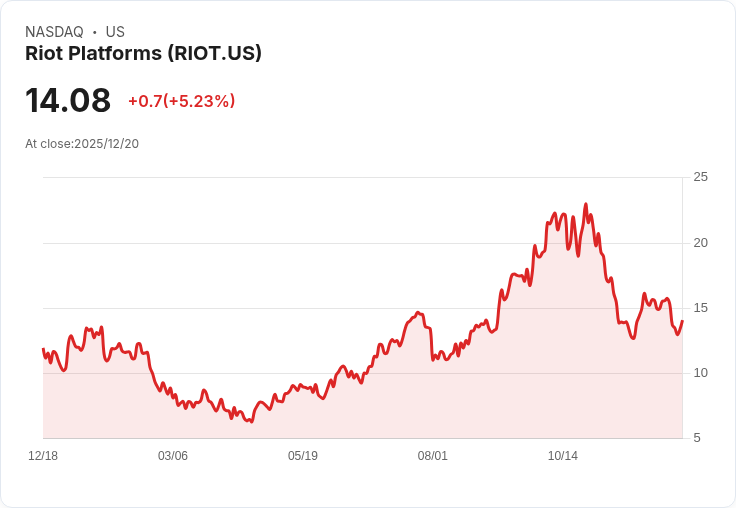 【00:21 即時新聞】Riot Platforms(RIOT)盤中飆漲5％，KD強勢上行支撐走高