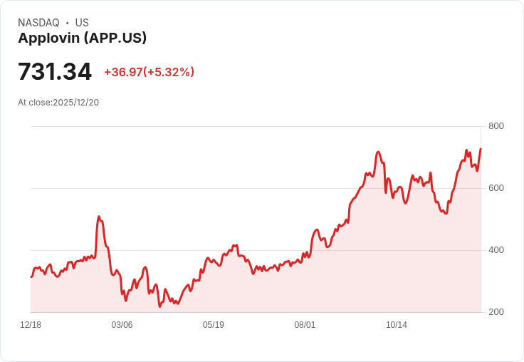 【04:50 即時新聞】Applovin(APP) 飆漲 5％ 盤中再創新高，技術指標多頭動能強勁