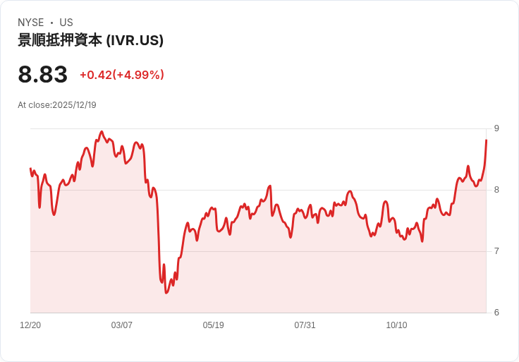 Invesco Mortgage Capital (IVR) 提高股息並轉為每月支付，投資者該如何看待？
