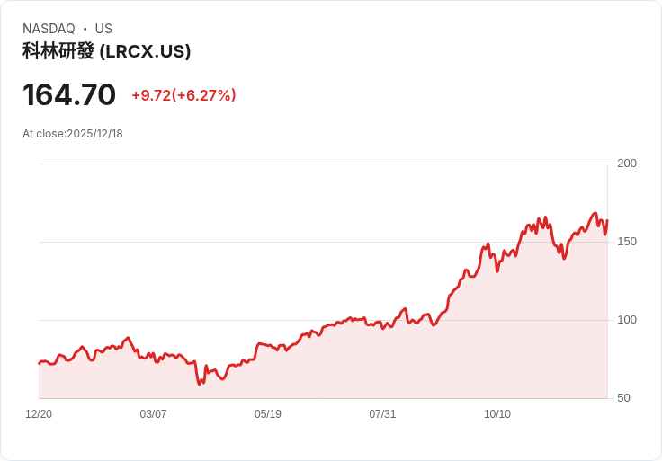 拉姆研究公司(LRCX)股價暴漲6.27％，三家機構轉向看好！
