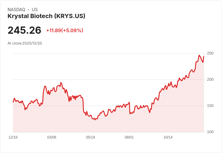 【00:31 即時新聞】Krystal Biotech (KRYS) 大漲5％ 技術指標持續強勢