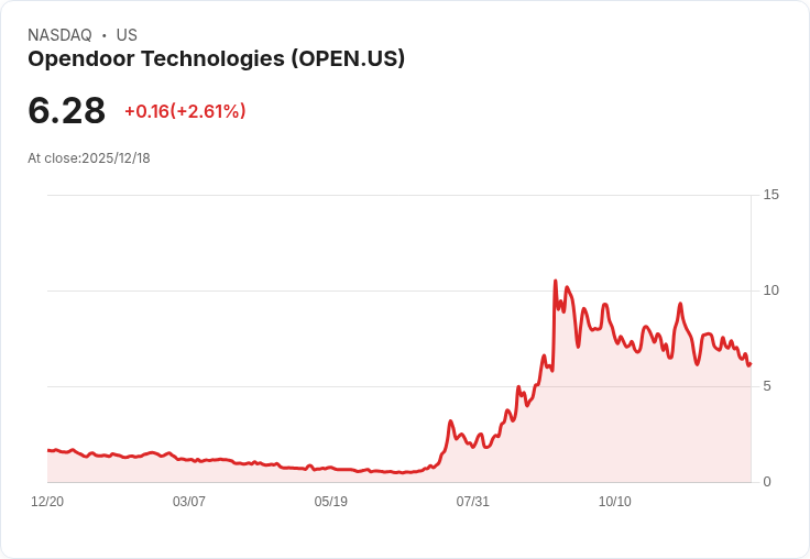 Opendoor的股市熱潮已成過去式?新CEO面臨重重挑戰!