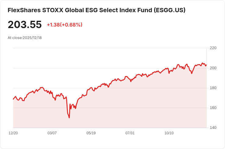 FlexShares ESG指數基金宣佈季度分配 股東可望獲得$0.8876紅利