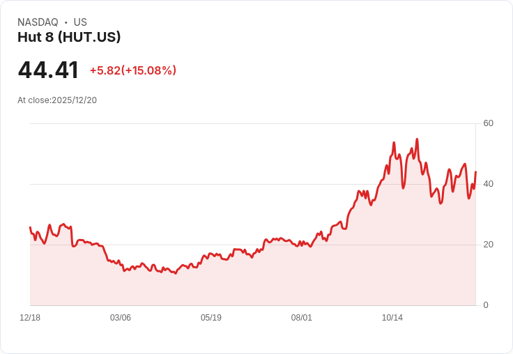 【02:55 即時新聞】Hut 8(HUT)飆漲15％，AI數據中心大單、高盛背書引爆市場