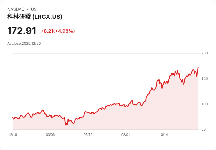 【04:01 即時新聞】Lam Research (LRCX)漲幅逾5％：法人調升目標價、半導體景氣看旺