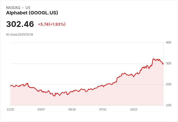 Google 反擊！2025年AI軟體工程師中20％為回鍋員工，人才爭奪戰加劇