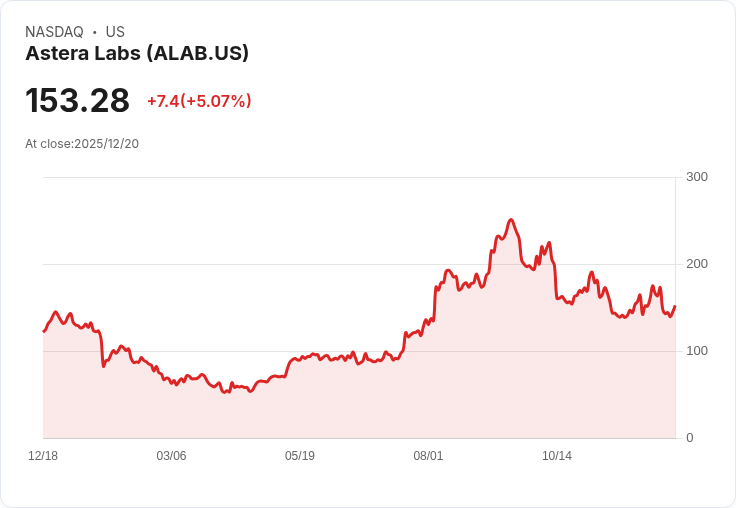 【00:07 即時新聞】Astera Labs (ALAB)勁揚5.07%,獲摩根士丹利看好數據中心小型股地位