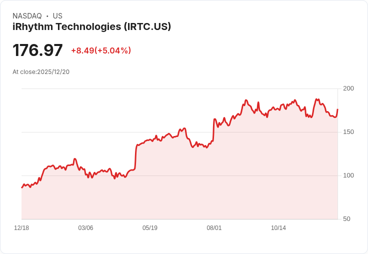 【02:26 即時新聞】IRhythm Technologies(IRTC)大漲5％ ─ 技術指標回升動能增強