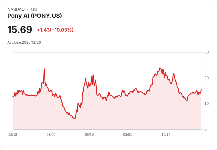 【00:18 即時新聞】Pony AI (PONY)盤中急漲10％ 技術面多頭動能增強