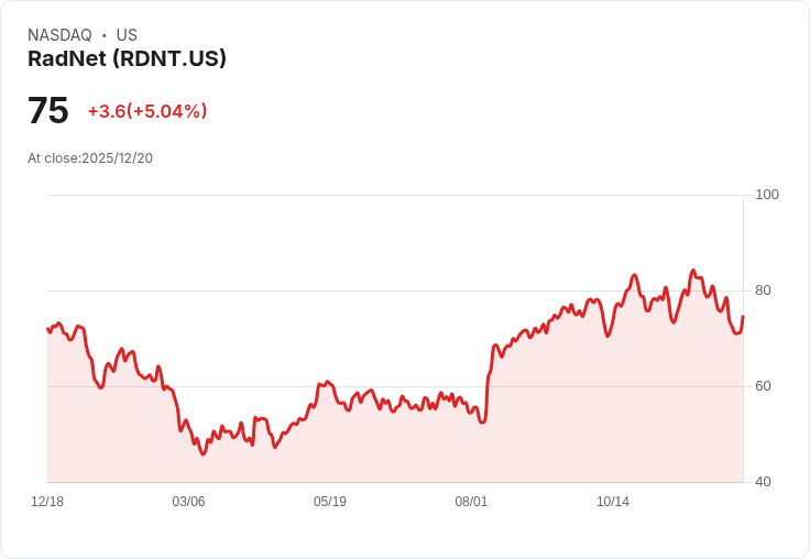 【02:05 即時新聞】RadNet (RDNT) 盤中劇烈下跌5% 技術面連日走弱持續創新低