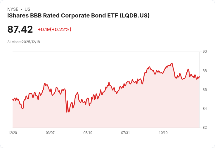 iShares BBB級企業債ETF 宣佈每月配息 $0.3452，收益率穩健！