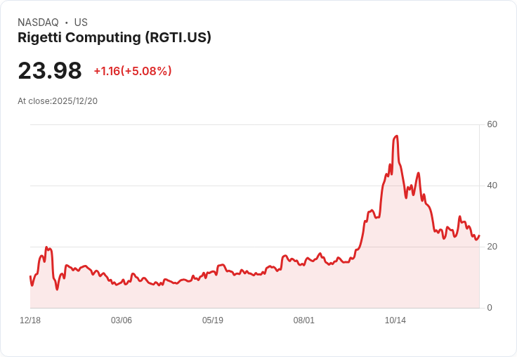 【04:51 即時新聞】Rigetti Computing (RGTI)急漲逾5％：美國量子國家安全題材推升買氣