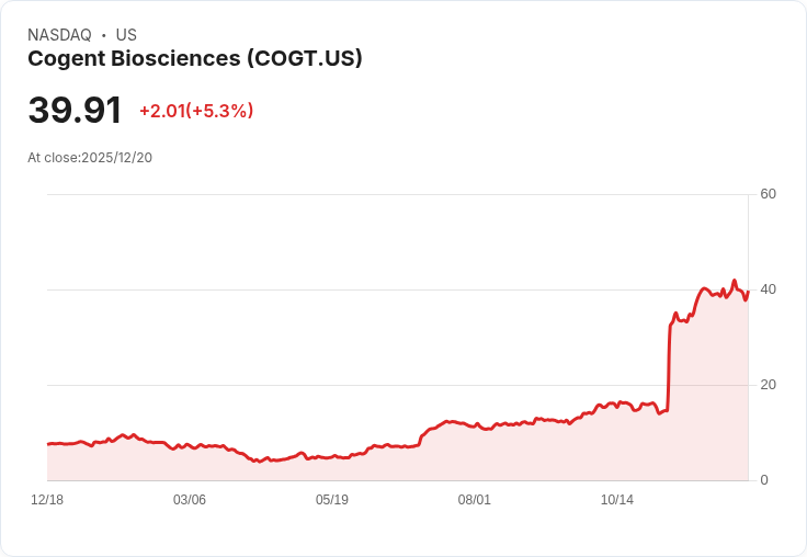 【04:55 即時新聞】Cogent Biosciences (COGT)大漲+5.17％ —— 技術面動能強勁推升股價