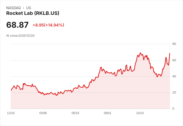 【00:59 即時新聞】Rocket Lab (RKLB) 急漲15％ 因美國太空部隊任務提前完成