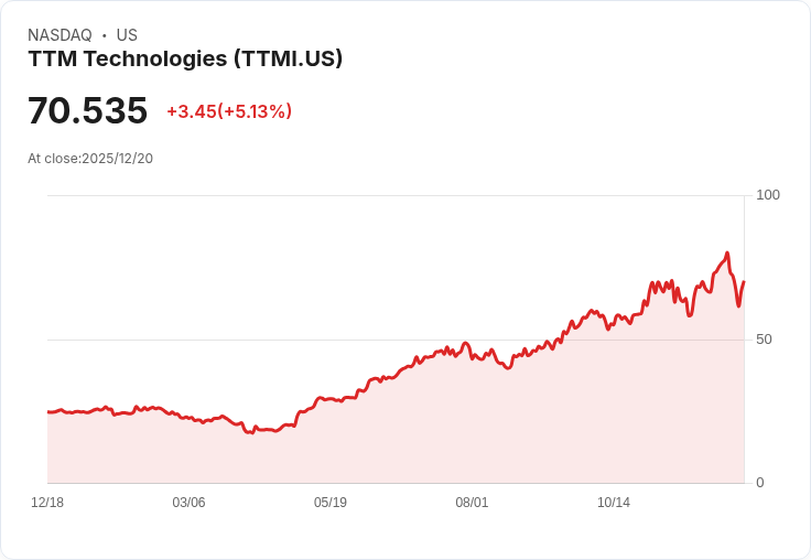 【04:51 即時新聞】TTM Technologies (TTMI)盤中勁揚5% 技術指標翻多助攻