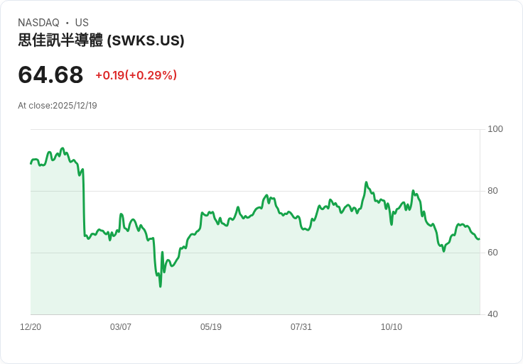 Skyworks Solutions股價止跌回升，六連跌後終現反彈！