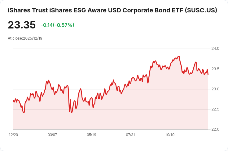 iShares ESG Aware美元企業債ETF宣佈每月分配金額為$0.0887，投資者收益穩健！