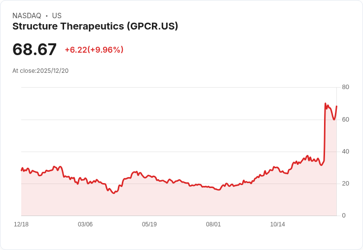 【00:29 即時新聞】Structure Therapeutics (GPCR) 盤中飆漲10％ 技術指標連續強勢突破