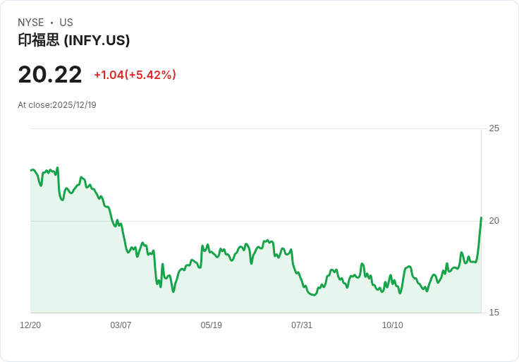 美股今日焦點：Infosys ADR交易暴漲超50％ NYSE緊急暫停交易！