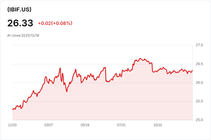 iShares iBonds 2029年到期TIPS ETF 宣佈每季分配金$0.2872,吸引投資者目光!
