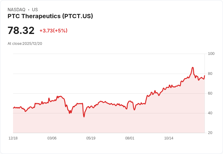 【04:51 即時新聞】PTC Therapeutics(PTCT)暴漲5％ 技術面多頭延續助攻