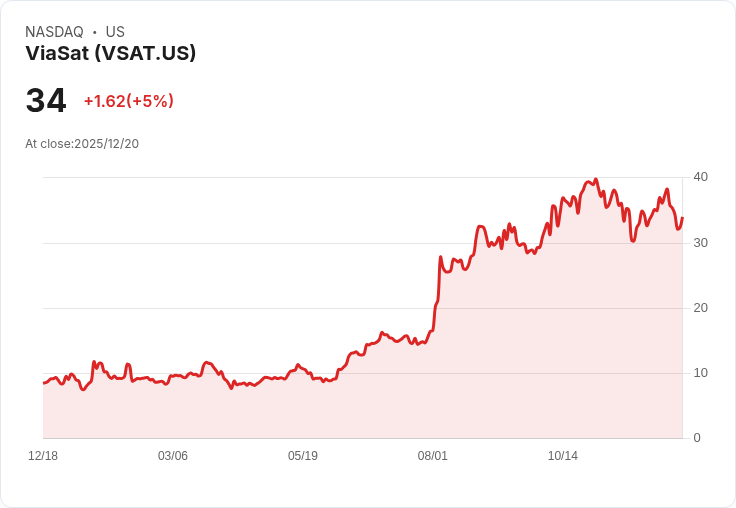 【04:54 即時新聞】ViaSat(VSAT) 盤中大漲5% 技術面K值顯著反彈
