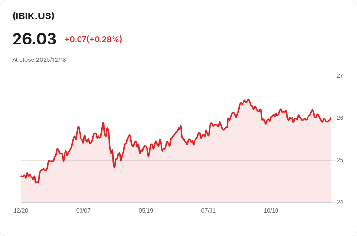 iShares iBonds 2034年期TIPS ETF 宣佈每季派息 $0.3210,投資者注意!