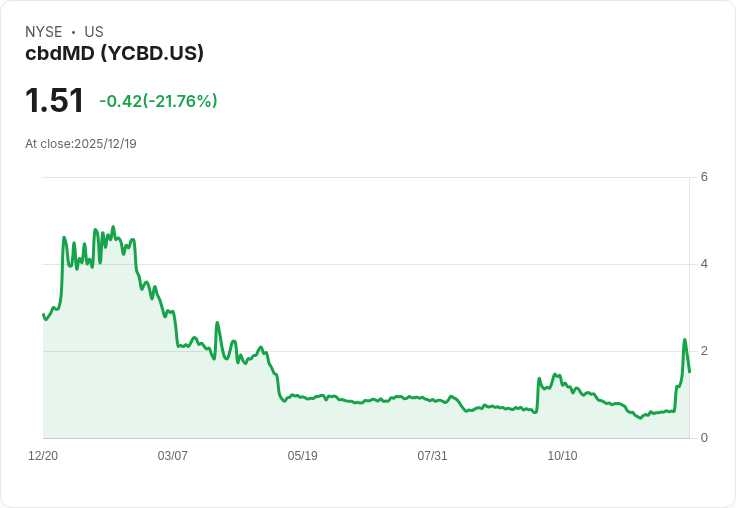 cbdMD Inc (YCBD) 第四季2025年財報亮點：在監管挑戰中實現策略性增長