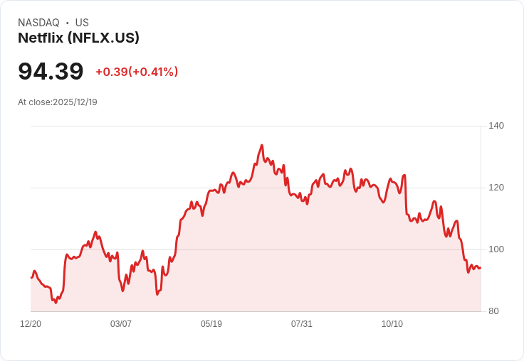 Netflix股價引發熱議，10對1股票拆分及收購戰爭背後的故事！