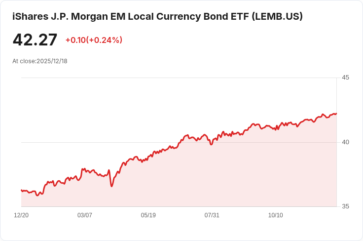 iShares J.P. Morgan新興市場債券ETF宣佈年度分配金達每股$1.0153！