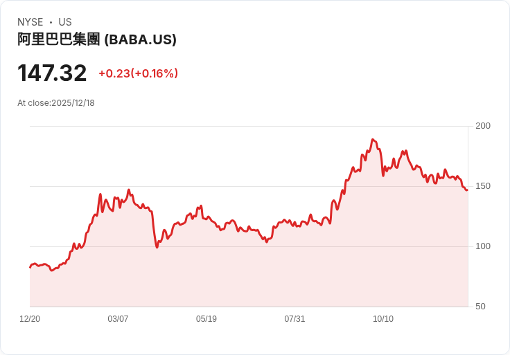 立法者要求國防部長將阿里巴巴等公司列入中國軍事企業名單：美國兩黨立法者聯手施壓，呼籲加強對中企的監管