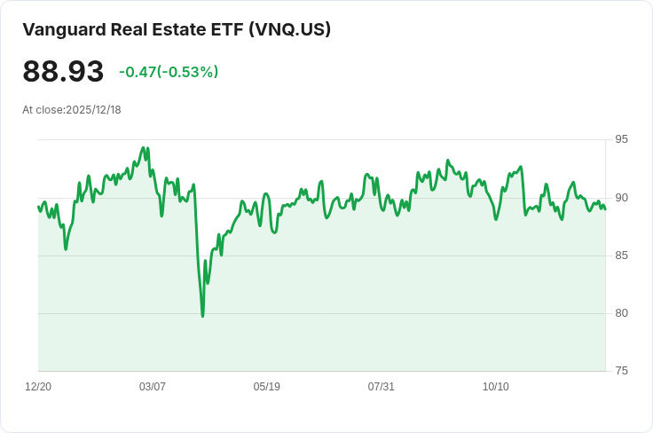 Vanguard REIT ETF 宣佈每季配息 $0.8005，投資者注意！
