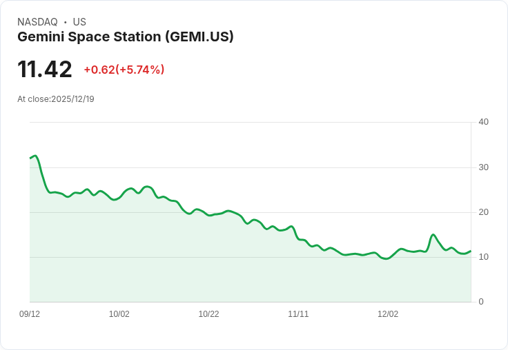 震撼！Gemini Space Station 股價大跌13.6％，背後原因竟是這個！