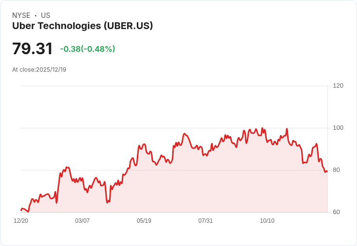Uber股價2026年:投資者不可忽視的三個關鍵因素!