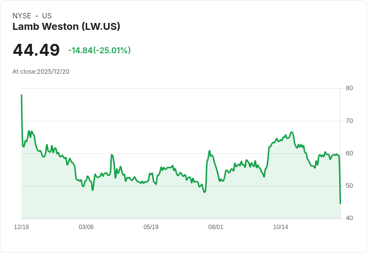 【00:29 即時新聞】Lamb Weston (LW)重挫25%:財報優於預期但分析師降評引發賣壓