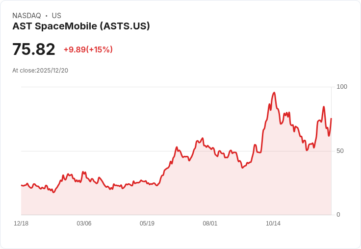 【03:21 即時新聞】AST SpaceMobile (ASTS) 盤中飆漲 15%!受同期航太股帶動